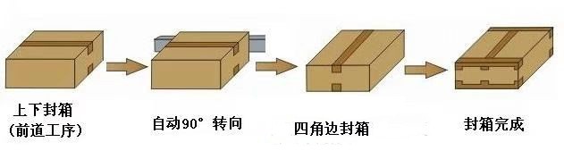 鑫博自动工字型封箱机纸箱胶带封箱打包机四角边H型工字封箱机图5